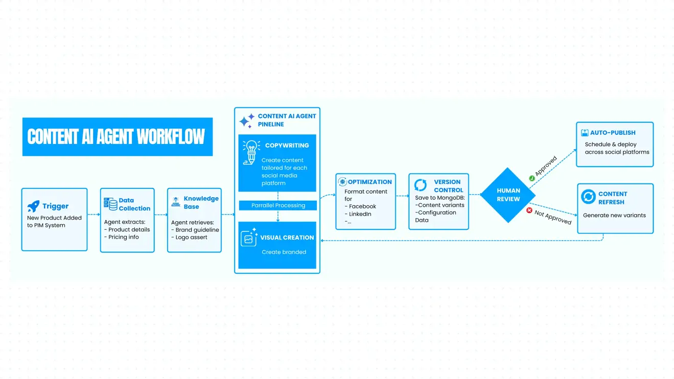 TMA Solutions Content AI Agent System